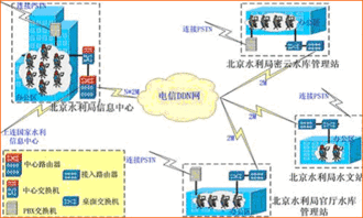 北京水利局IP语音网络改造 迈向高效协同的新时代